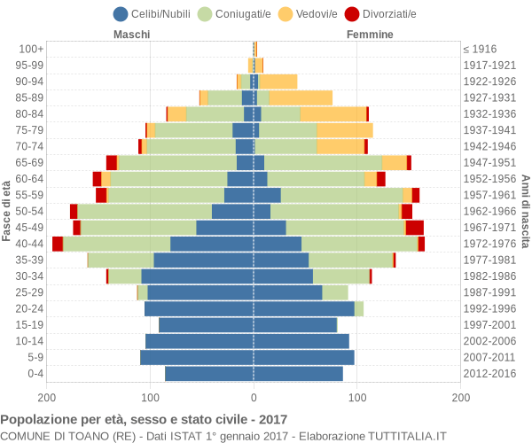 Grafico Popolazione per età, sesso e stato civile Comune di Toano (RE)