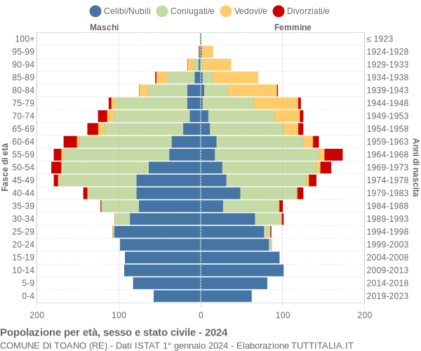 Grafico Popolazione per età, sesso e stato civile Comune di Toano (RE)