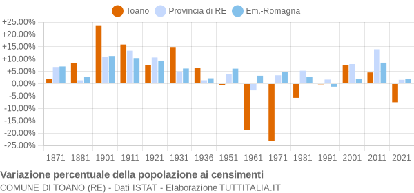 Grafico variazione percentuale della popolazione Comune di Toano (RE)