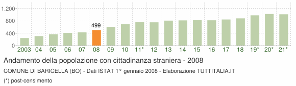 Grafico andamento popolazione stranieri Comune di Baricella (BO)