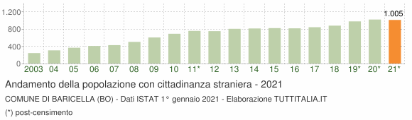 Grafico andamento popolazione stranieri Comune di Baricella (BO)