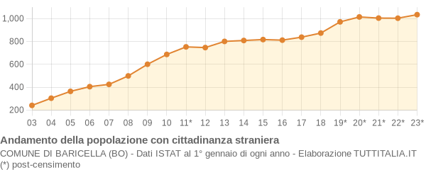 Andamento popolazione stranieri Comune di Baricella (BO)