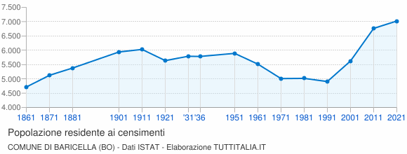 Grafico andamento storico popolazione Comune di Baricella (BO)