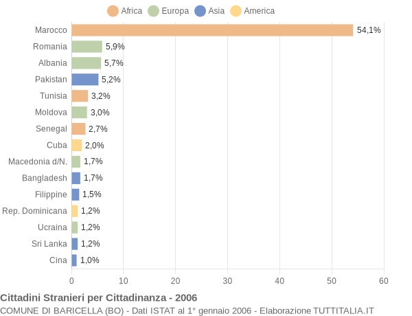 Grafico cittadinanza stranieri - Baricella 2006