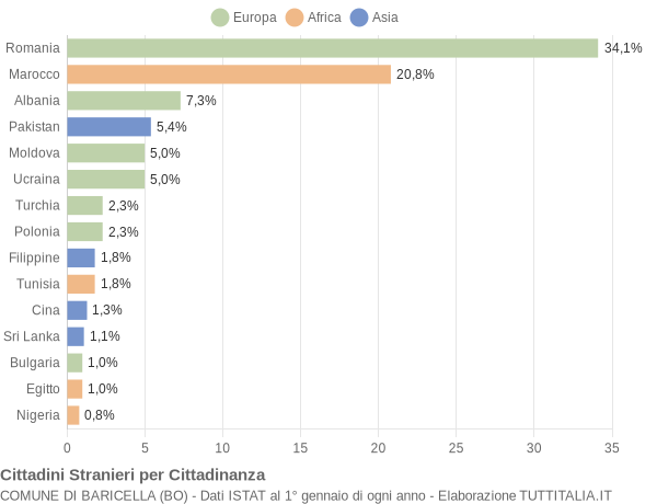 Grafico cittadinanza stranieri - Baricella 2017