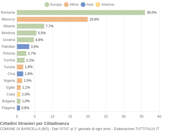 Grafico cittadinanza stranieri - Baricella 2018