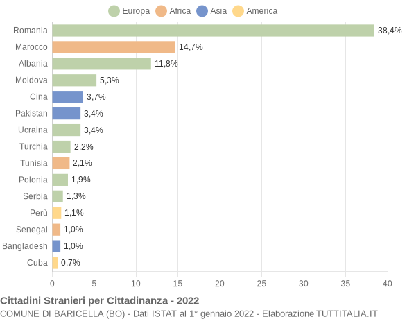 Grafico cittadinanza stranieri - Baricella 2022