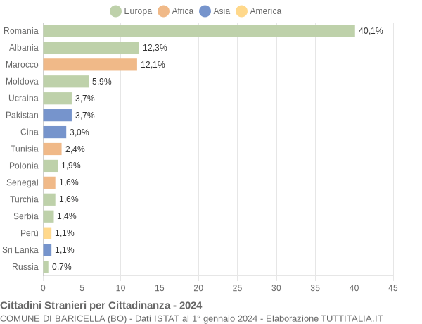 Grafico cittadinanza stranieri - Baricella 2024