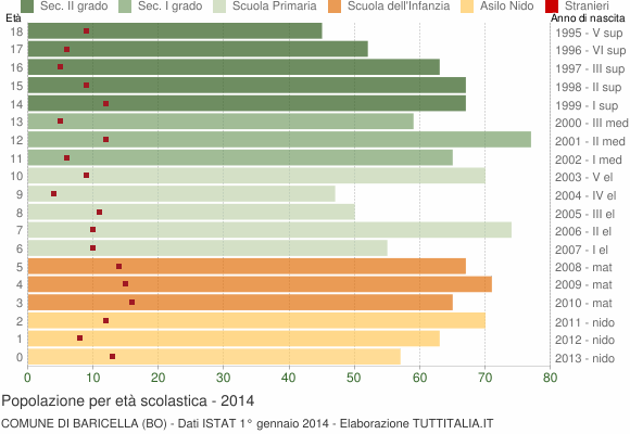 Grafico Popolazione in età scolastica - Baricella 2014