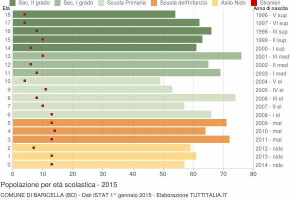 Grafico Popolazione in età scolastica - Baricella 2015
