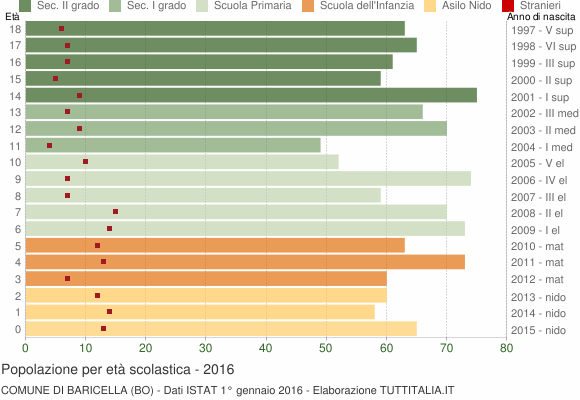 Grafico Popolazione in età scolastica - Baricella 2016