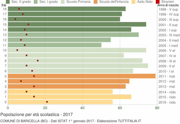 Grafico Popolazione in età scolastica - Baricella 2017
