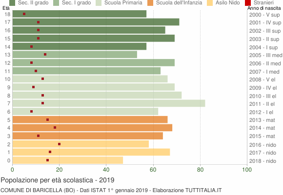 Grafico Popolazione in età scolastica - Baricella 2019