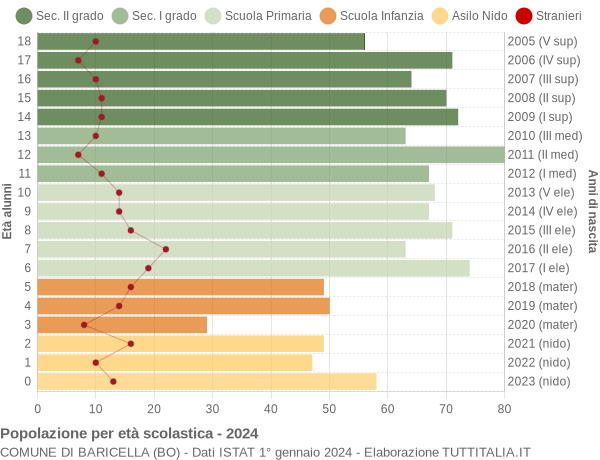 Grafico Popolazione in età scolastica - Baricella 2024