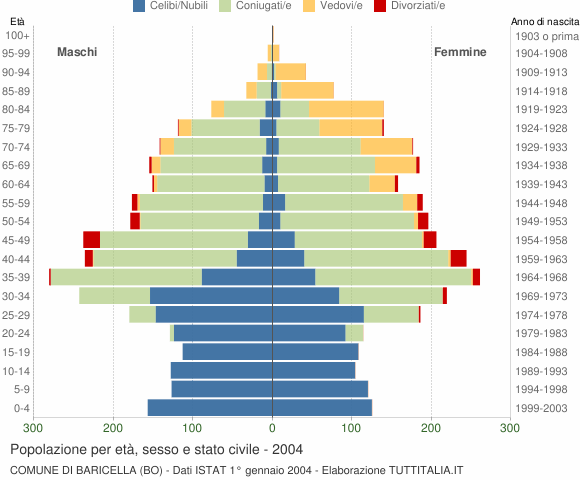 Grafico Popolazione per età, sesso e stato civile Comune di Baricella (BO)