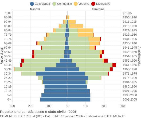 Grafico Popolazione per età, sesso e stato civile Comune di Baricella (BO)