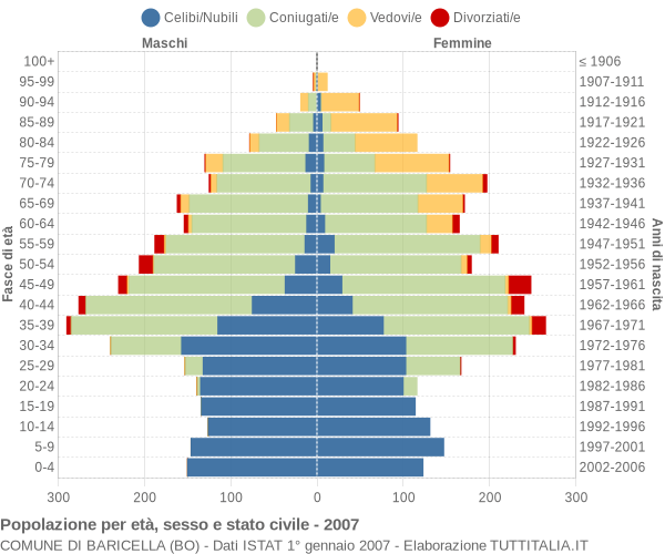 Grafico Popolazione per età, sesso e stato civile Comune di Baricella (BO)