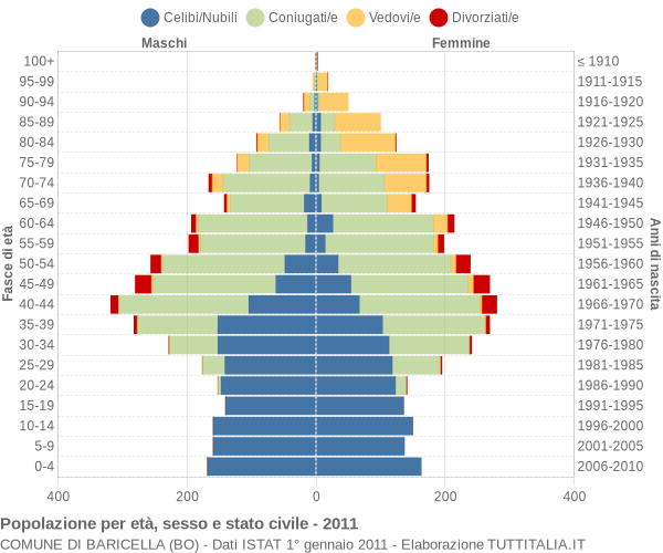 Grafico Popolazione per età, sesso e stato civile Comune di Baricella (BO)