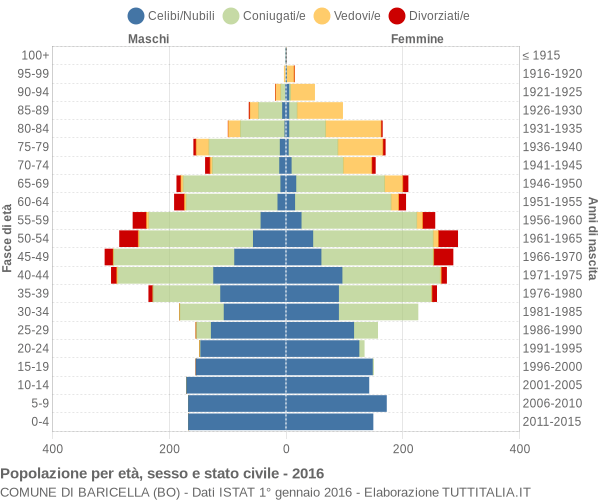 Grafico Popolazione per età, sesso e stato civile Comune di Baricella (BO)