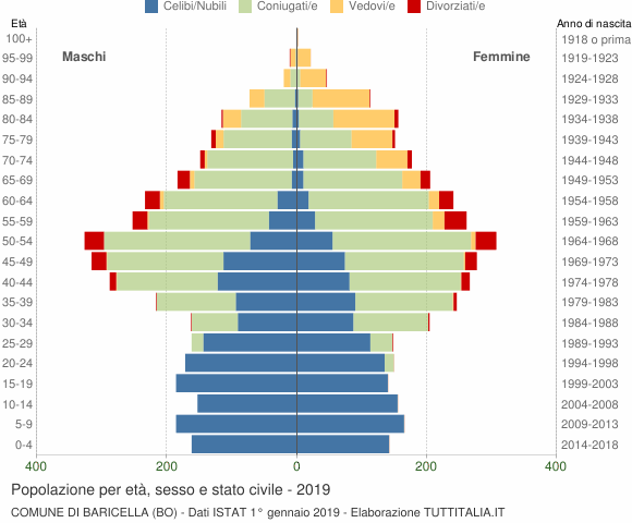 Grafico Popolazione per età, sesso e stato civile Comune di Baricella (BO)