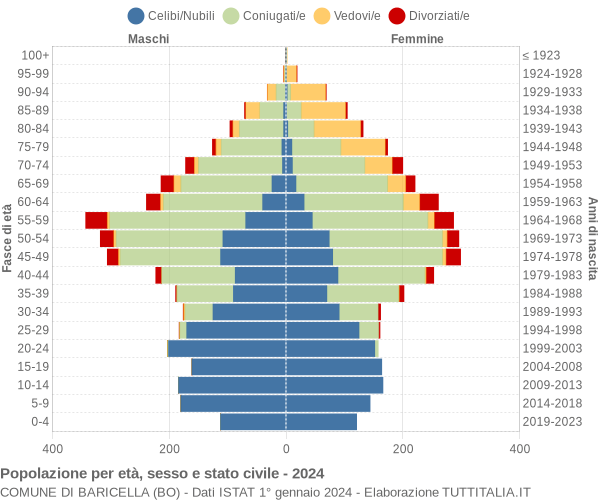 Grafico Popolazione per età, sesso e stato civile Comune di Baricella (BO)