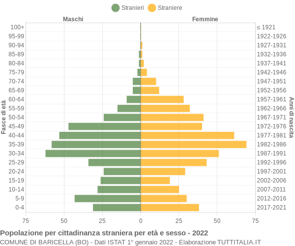 Grafico cittadini stranieri - Baricella 2022