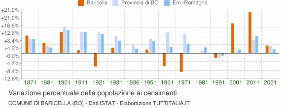 Grafico variazione percentuale della popolazione Comune di Baricella (BO)