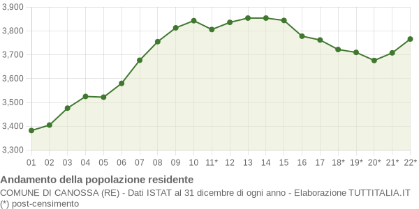 Andamento popolazione Comune di Canossa (RE)