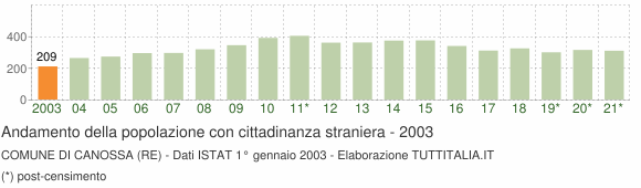 Grafico andamento popolazione stranieri Comune di Canossa (RE)