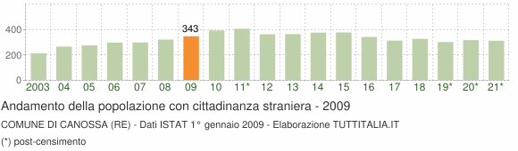Grafico andamento popolazione stranieri Comune di Canossa (RE)