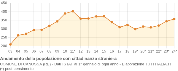 Andamento popolazione stranieri Comune di Canossa (RE)