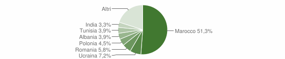 Grafico cittadinanza stranieri - Canossa 2012