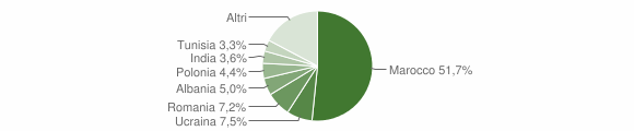 Grafico cittadinanza stranieri - Canossa 2013