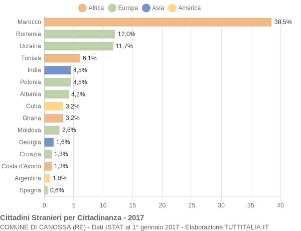 Grafico cittadinanza stranieri - Canossa 2017