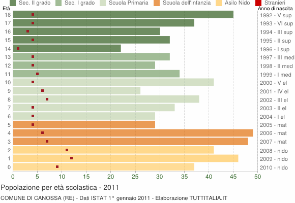 Grafico Popolazione in età scolastica - Canossa 2011