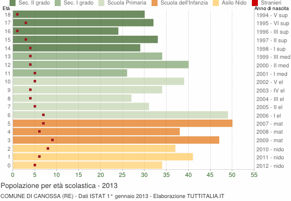 Grafico Popolazione in età scolastica - Canossa 2013