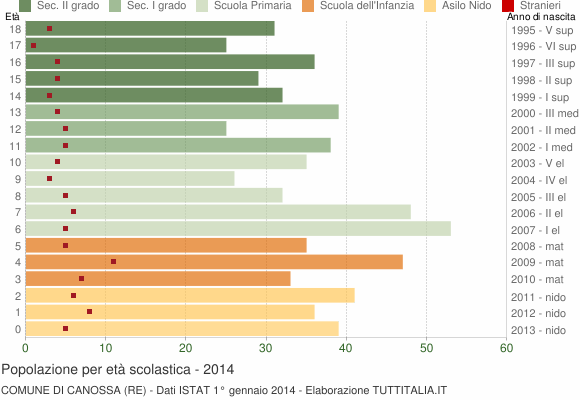 Grafico Popolazione in età scolastica - Canossa 2014
