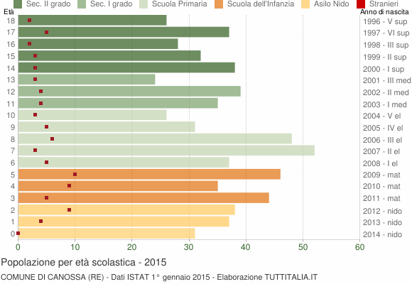 Grafico Popolazione in età scolastica - Canossa 2015