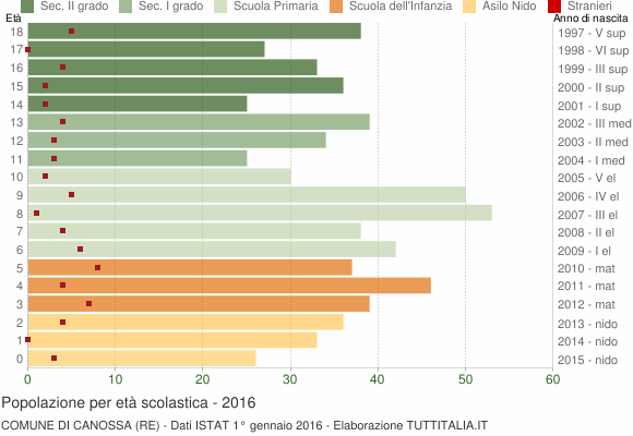 Grafico Popolazione in età scolastica - Canossa 2016
