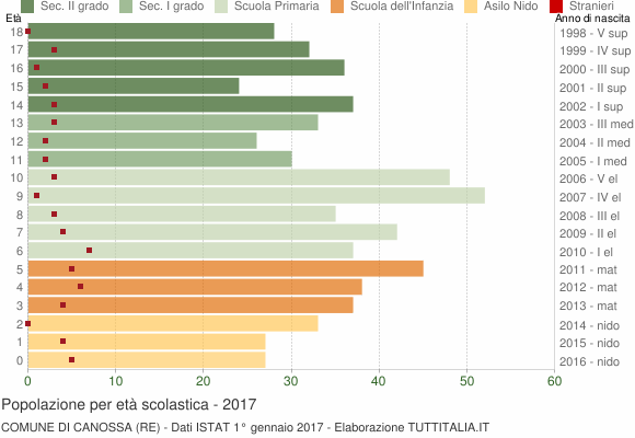 Grafico Popolazione in età scolastica - Canossa 2017