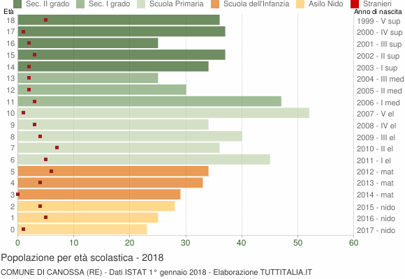 Grafico Popolazione in età scolastica - Canossa 2018