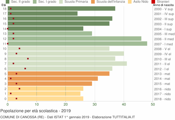 Grafico Popolazione in età scolastica - Canossa 2019