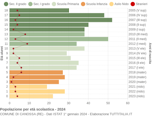 Grafico Popolazione in età scolastica - Canossa 2024