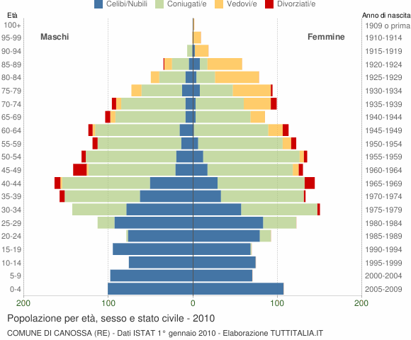 Grafico Popolazione per età, sesso e stato civile Comune di Canossa (RE)