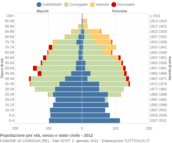 Grafico Popolazione per età, sesso e stato civile Comune di Canossa (RE)