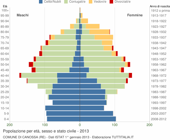 Grafico Popolazione per età, sesso e stato civile Comune di Canossa (RE)