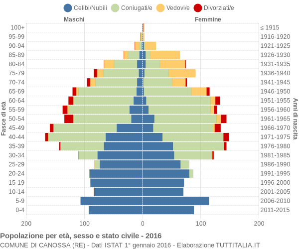 Grafico Popolazione per età, sesso e stato civile Comune di Canossa (RE)