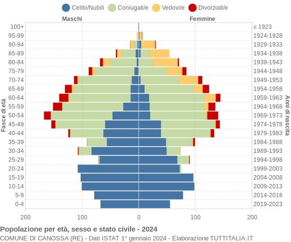 Grafico Popolazione per età, sesso e stato civile Comune di Canossa (RE)