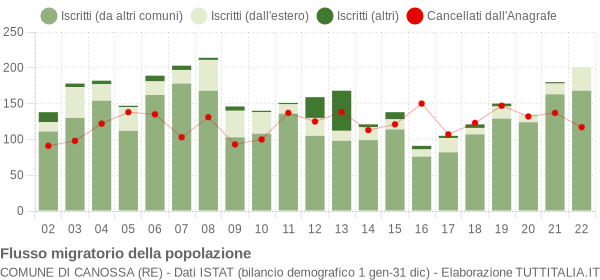 Flussi migratori della popolazione Comune di Canossa (RE)