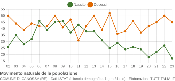 Grafico movimento naturale della popolazione Comune di Canossa (RE)